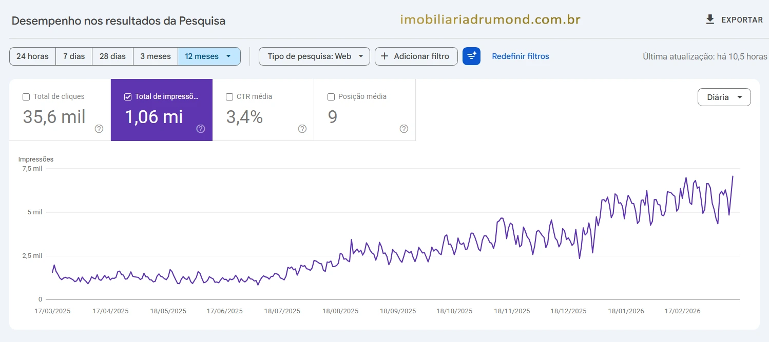 Gráfico do Google Search Console da Imobiliária Drumond mostrando crescimento de impressões de quase zero para mais de 5.000 por dia em 12 meses - 35.600 cliques e 1,06 milhão de impressões no total