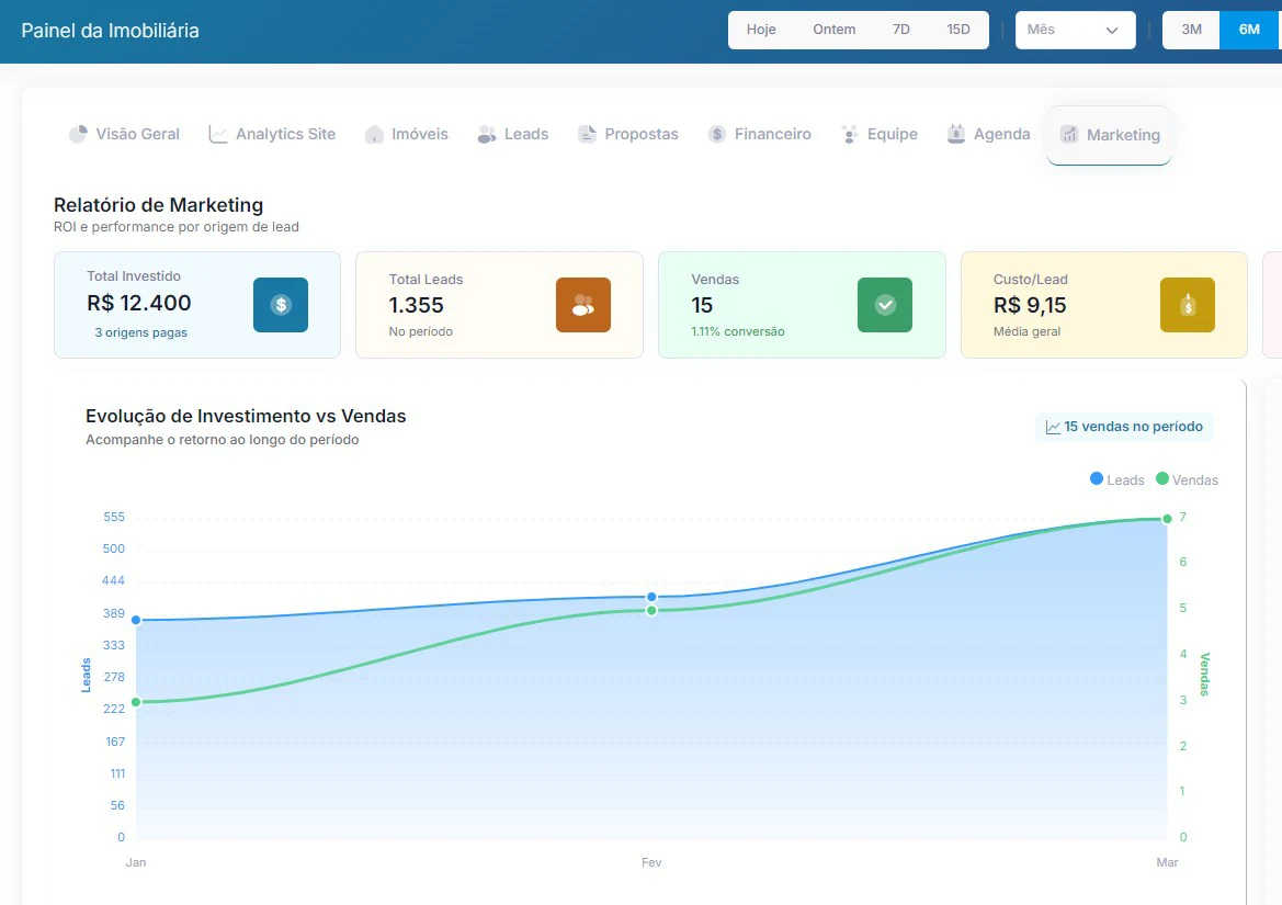 Painel do CRM Imobisoft